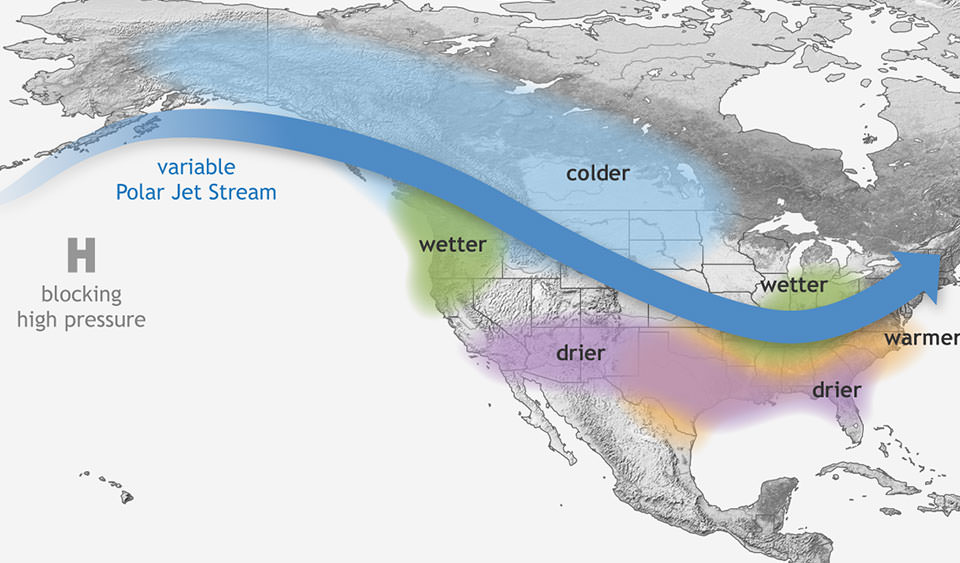 La Niña causes the jet stream to move northward and to weaken over the eastern Pacific. During La Niña winters, the South sees warmer and drier conditions than usual. The North and Canada tend to be wetter and colder.